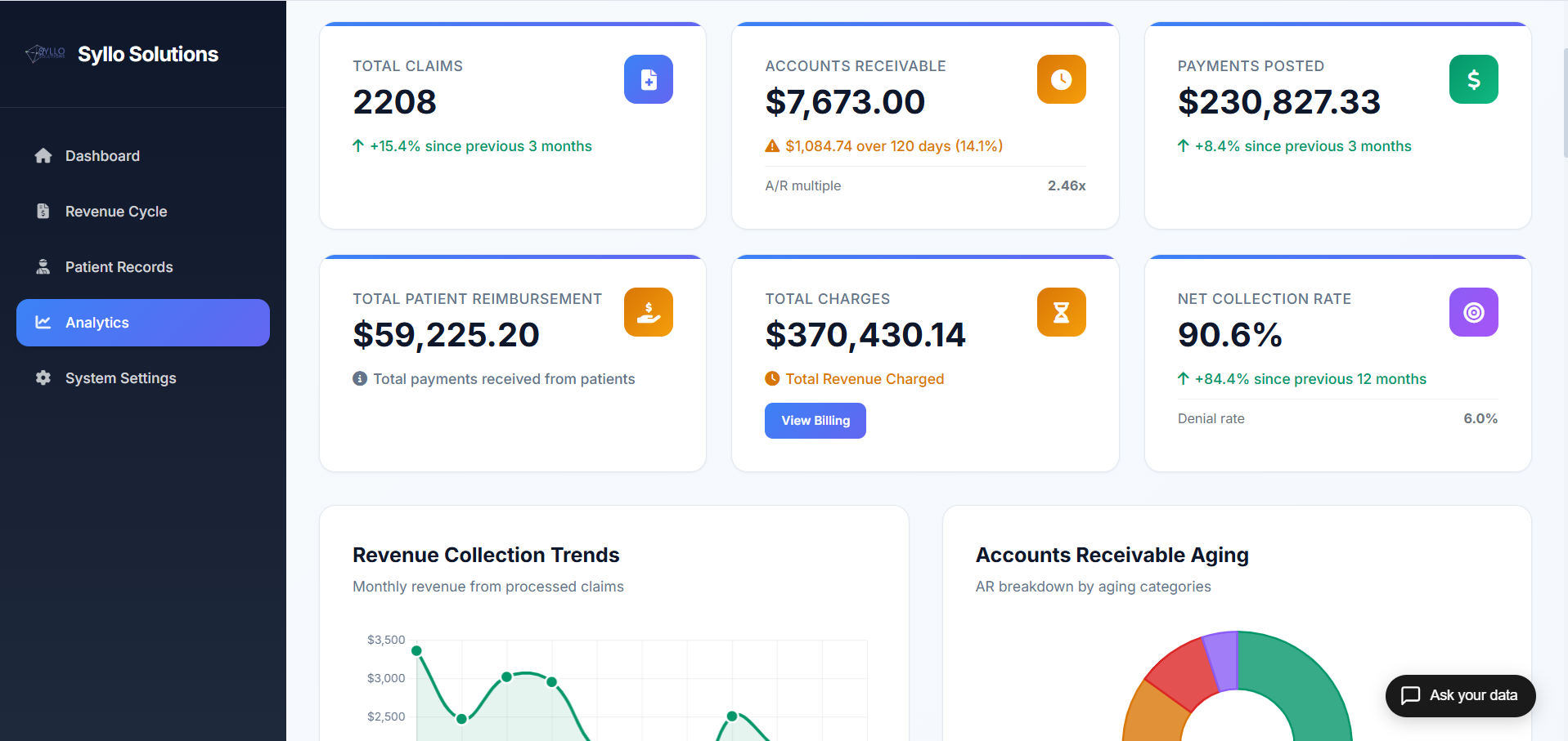 Syllo Solutions Dashboard showing claims, A/R, payments, and analytics